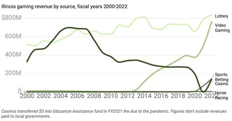 illinois gaming revenue by establishment igb